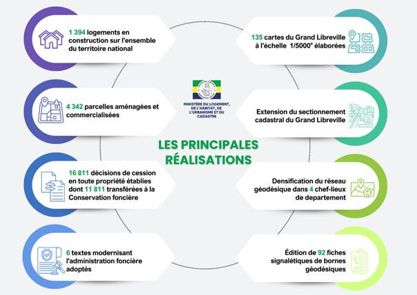 Bilan des 100 jours du Ministère du Logement, de l’Habitat, du Logement, de l’Urbanisme et du Cadastre